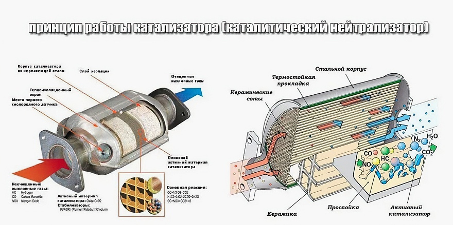 Как работает катализатор в выхлопной системе автомобиля?